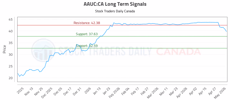 Stock Chart for AAUC:CA