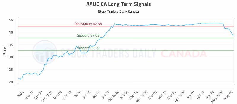 Stock Chart for AAUC:CA