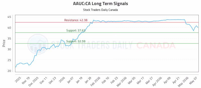 Stock Chart for AAUC:CA