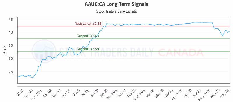 Stock Chart for AAUC:CA