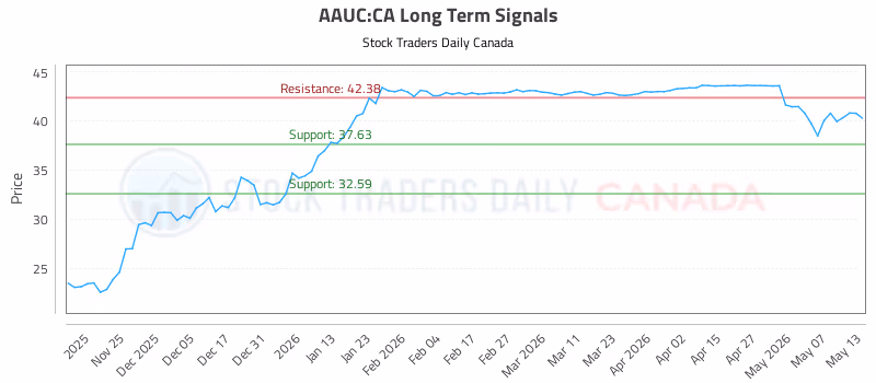Stock Chart for AAUC:CA