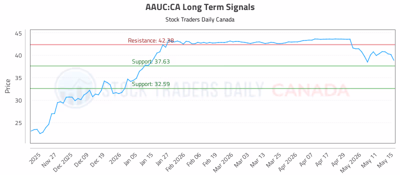 Stock Chart for AAUC:CA