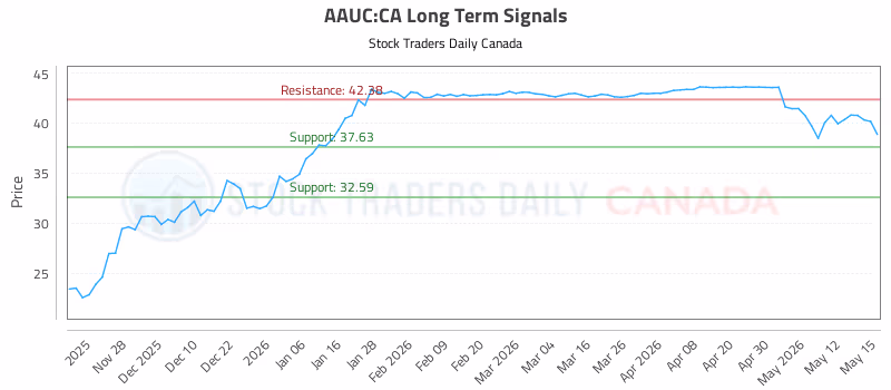 Stock Chart for AAUC:CA