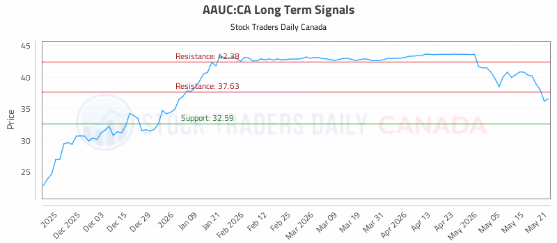 Stock Chart for AAUC:CA