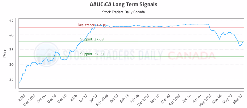 Stock Chart for AAUC:CA
