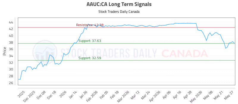 Stock Chart for AAUC:CA