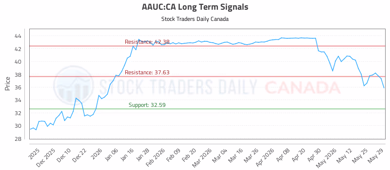 Stock Chart for AAUC:CA