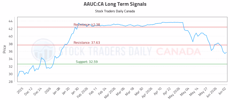 Stock Chart for AAUC:CA
