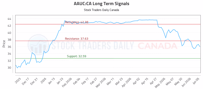 Stock Chart for AAUC:CA