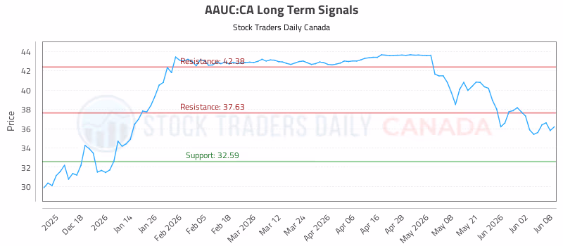 Stock Chart for AAUC:CA