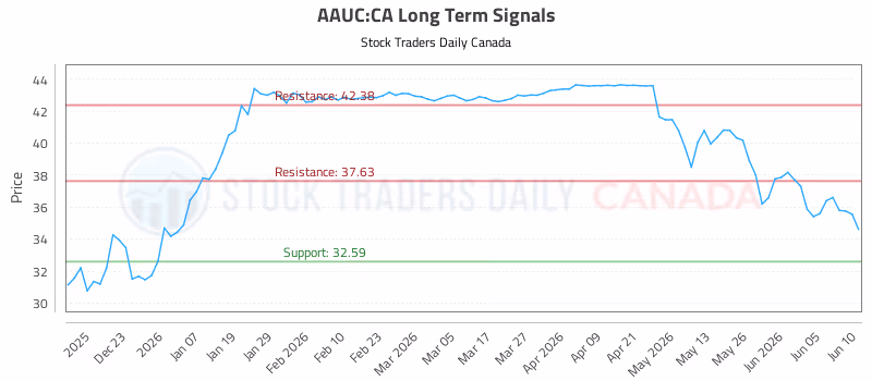 Stock Chart for AAUC:CA