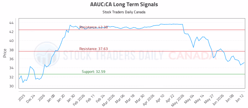 Stock Chart for AAUC:CA
