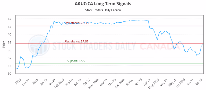 Stock Chart for AAUC:CA