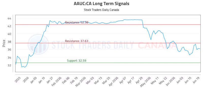 Stock Chart for AAUC:CA