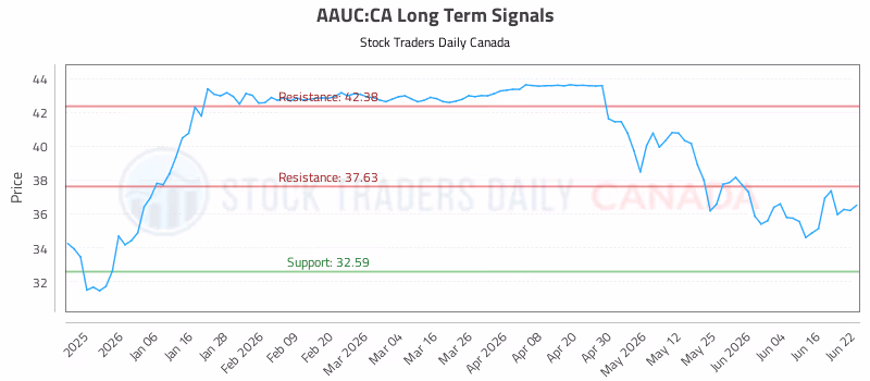Stock Chart for AAUC:CA