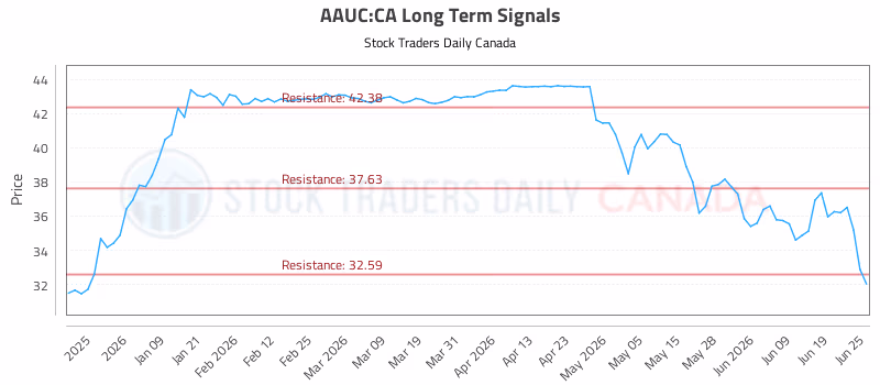 Stock Chart for AAUC:CA