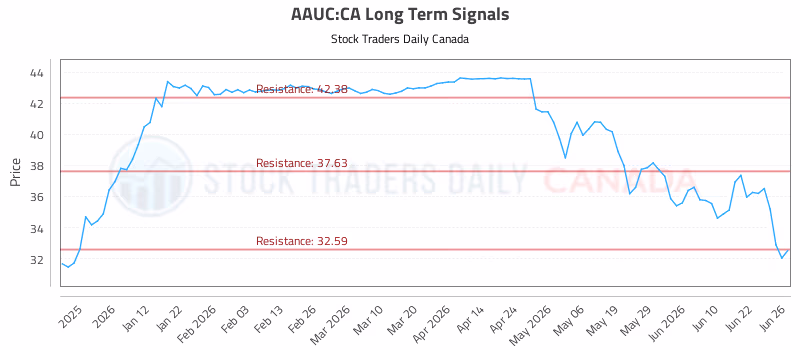 Stock Chart for AAUC:CA