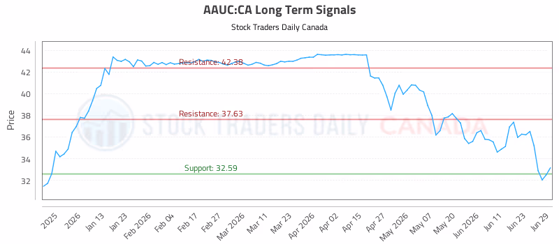 Stock Chart for AAUC:CA