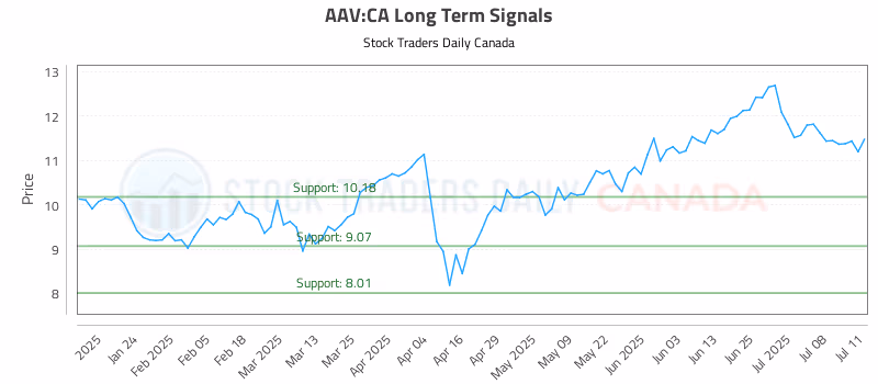 Stock Chart for AAV:CA