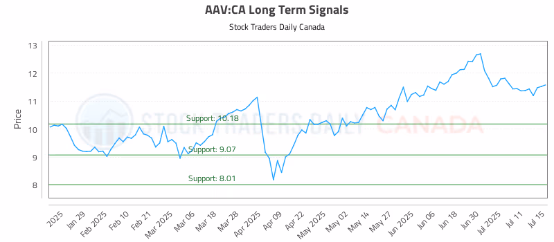 Stock Chart for AAV:CA