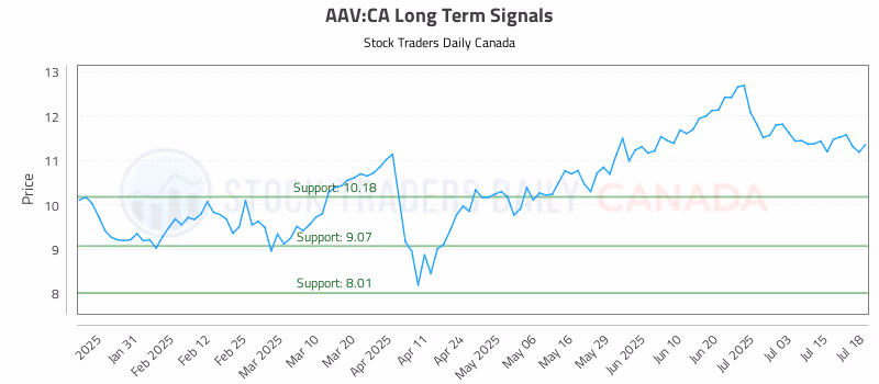 Stock Chart for AAV:CA