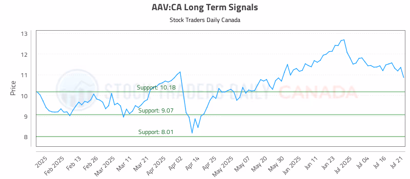 Stock Chart for AAV:CA