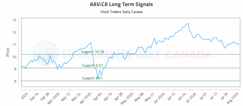 Stock Chart for AAV:CA