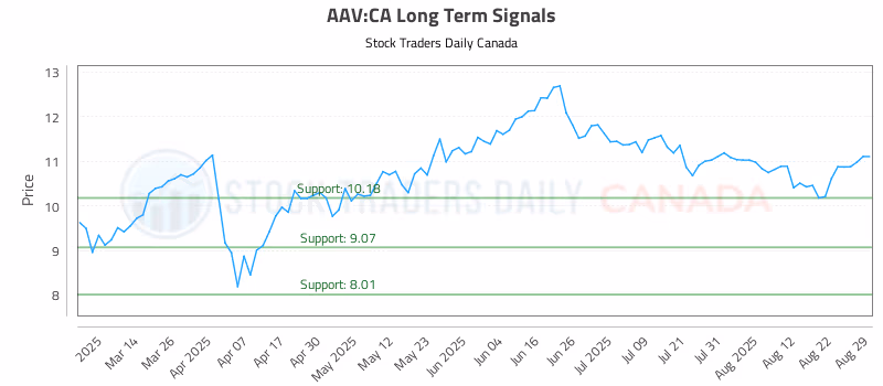 Stock Chart for AAV:CA