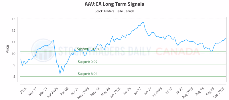 Stock Chart for AAV:CA