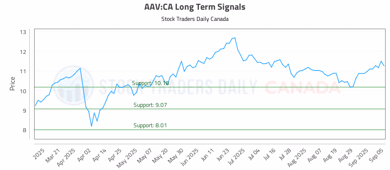 Stock Chart for AAV:CA