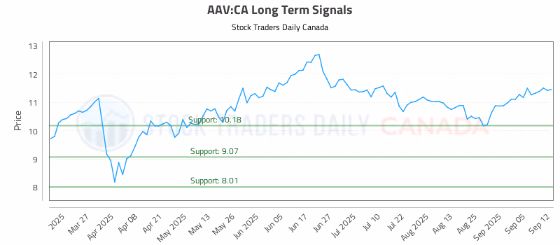 Stock Chart for AAV:CA