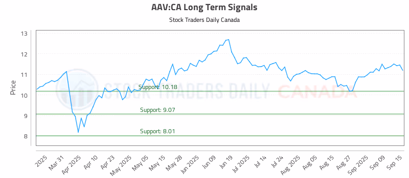 Stock Chart for AAV:CA