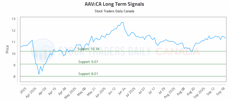 Stock Chart for AAV:CA