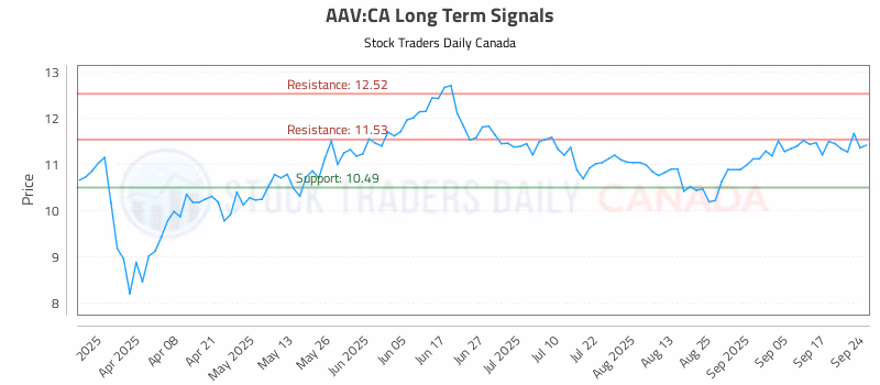 Stock Chart for AAV:CA