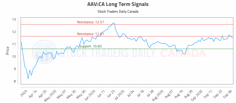 Stock Chart for AAV:CA