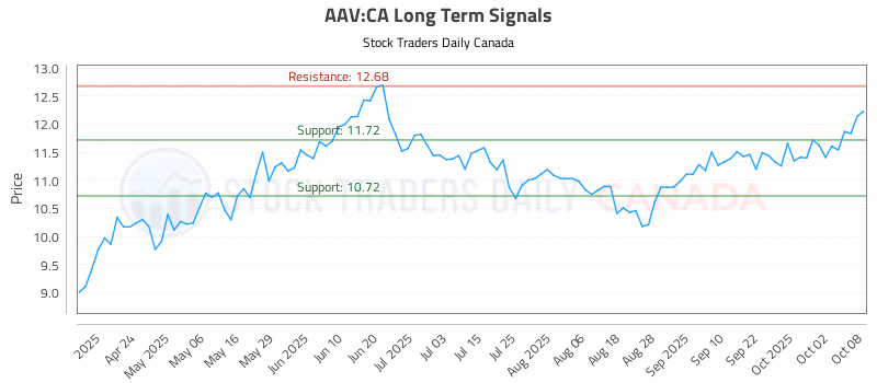 Stock Chart for AAV:CA