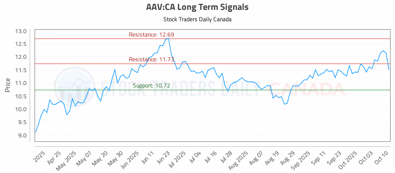 Stock Chart for AAV:CA