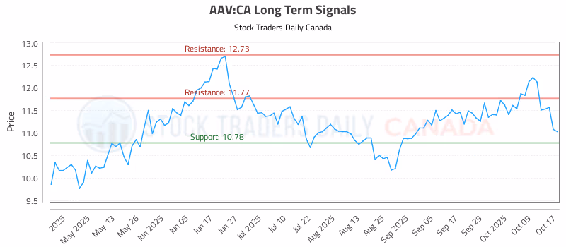 Stock Chart for AAV:CA