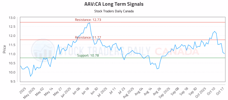 Stock Chart for AAV:CA