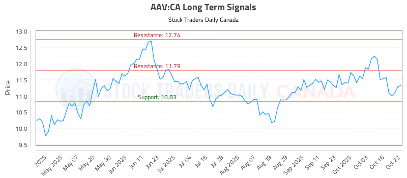 Stock Chart for AAV:CA