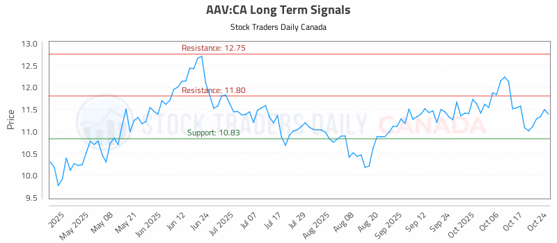 Stock Chart for AAV:CA