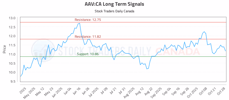 Stock Chart for AAV:CA