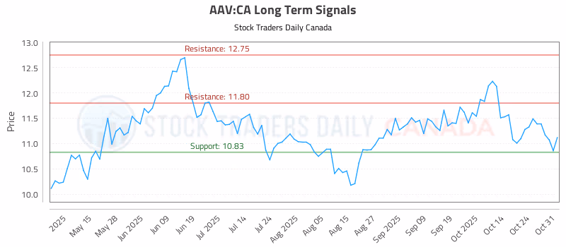 Stock Chart for AAV:CA