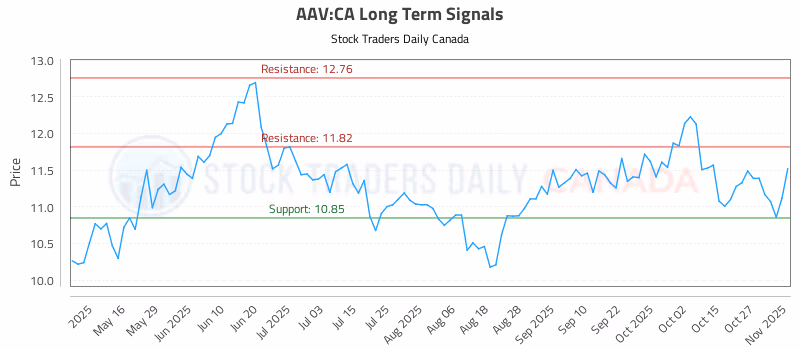 Stock Chart for AAV:CA