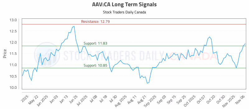 Stock Chart for AAV:CA