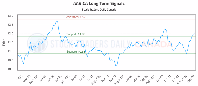 Stock Chart for AAV:CA