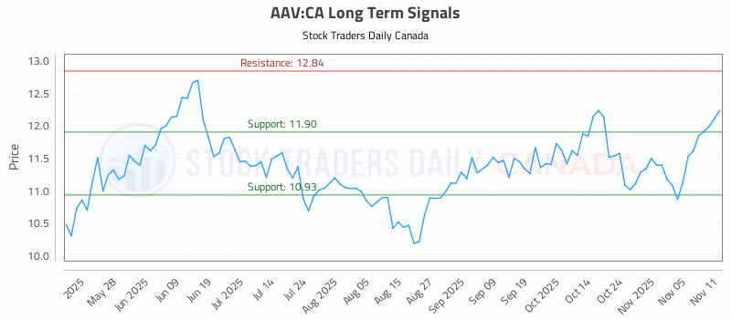 Stock Chart for AAV:CA