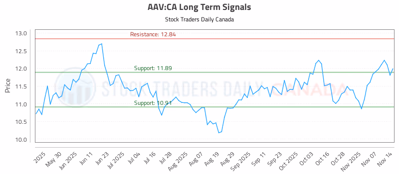 Stock Chart for AAV:CA