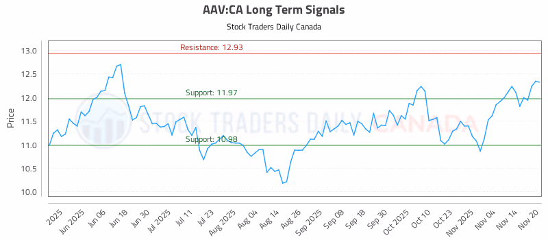 Stock Chart for AAV:CA