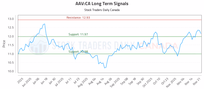 Stock Chart for AAV:CA